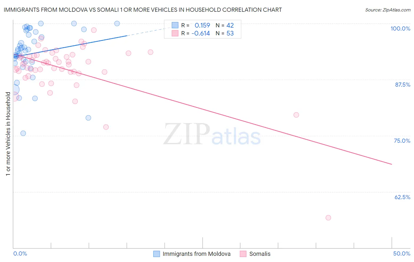 Immigrants from Moldova vs Somali 1 or more Vehicles in Household