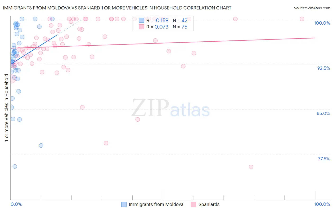 Immigrants from Moldova vs Spaniard 1 or more Vehicles in Household