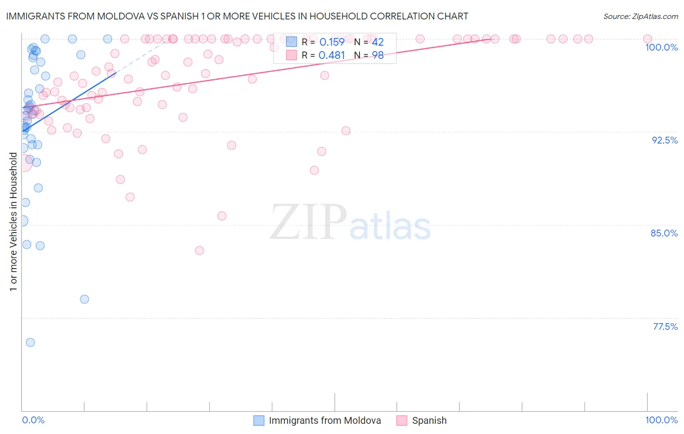 Immigrants from Moldova vs Spanish 1 or more Vehicles in Household