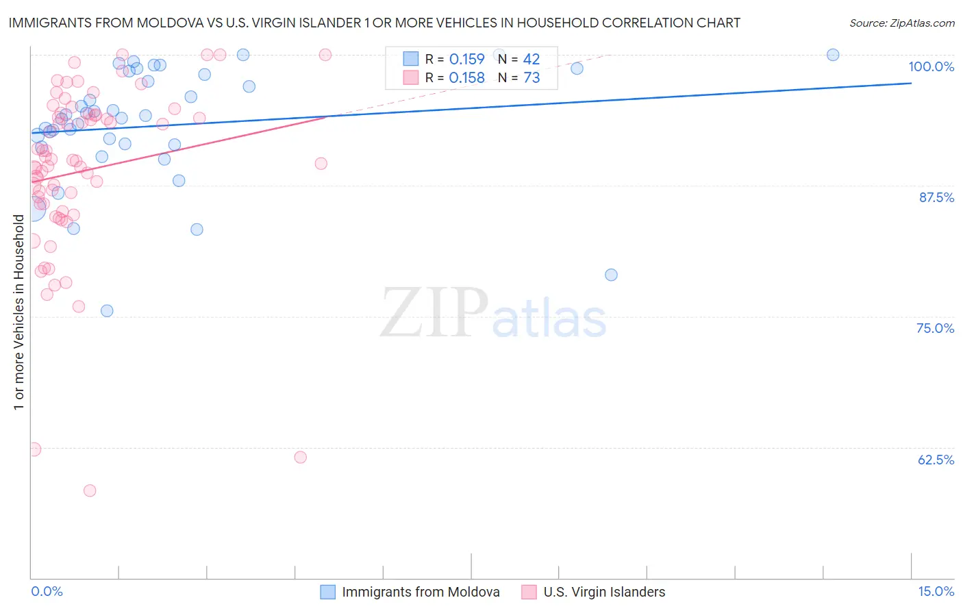 Immigrants from Moldova vs U.S. Virgin Islander 1 or more Vehicles in Household