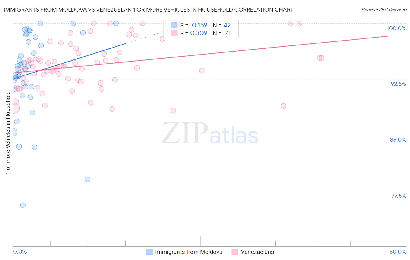 Immigrants from Moldova vs Venezuelan 1 or more Vehicles in Household