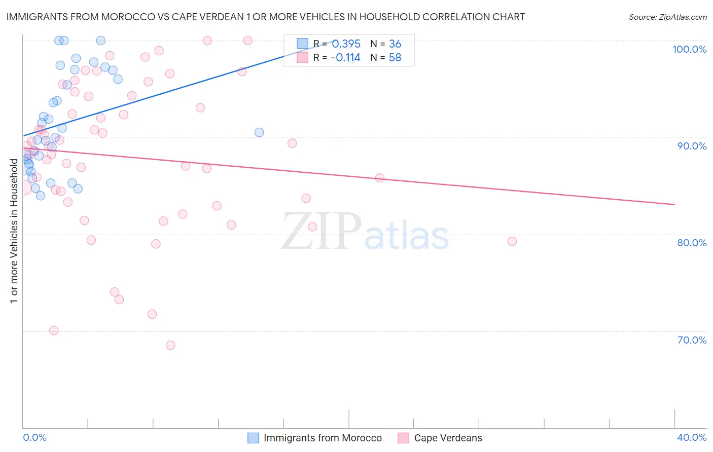 Immigrants from Morocco vs Cape Verdean 1 or more Vehicles in Household