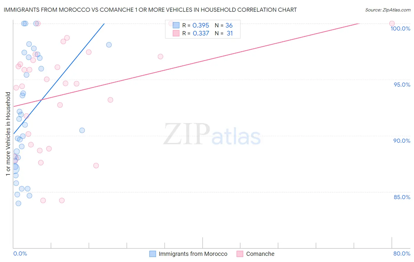 Immigrants from Morocco vs Comanche 1 or more Vehicles in Household