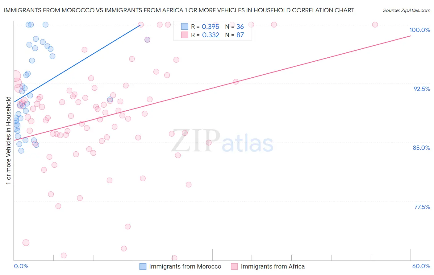 Immigrants from Morocco vs Immigrants from Africa 1 or more Vehicles in Household