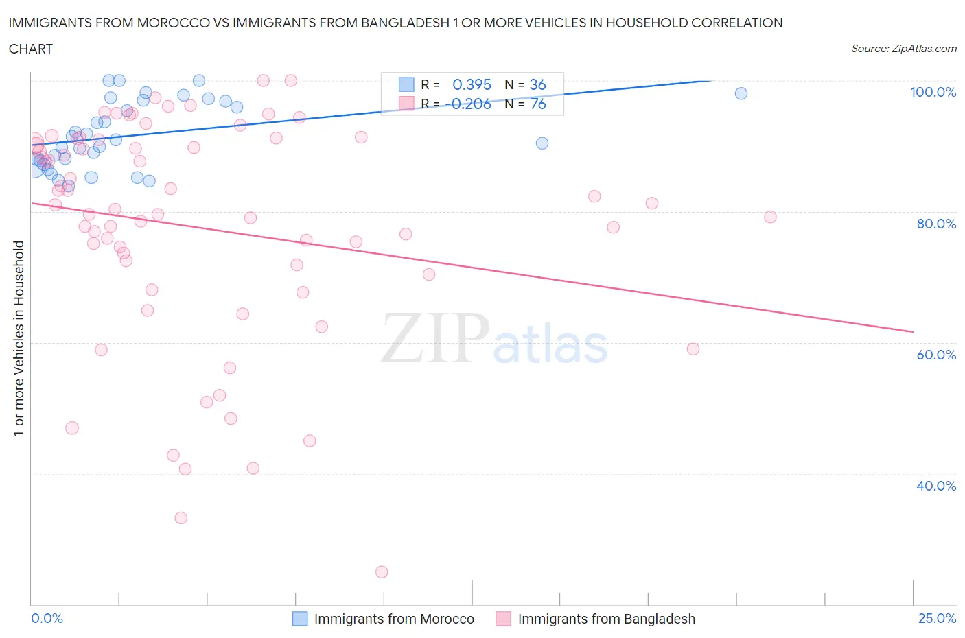 Immigrants from Morocco vs Immigrants from Bangladesh 1 or more Vehicles in Household