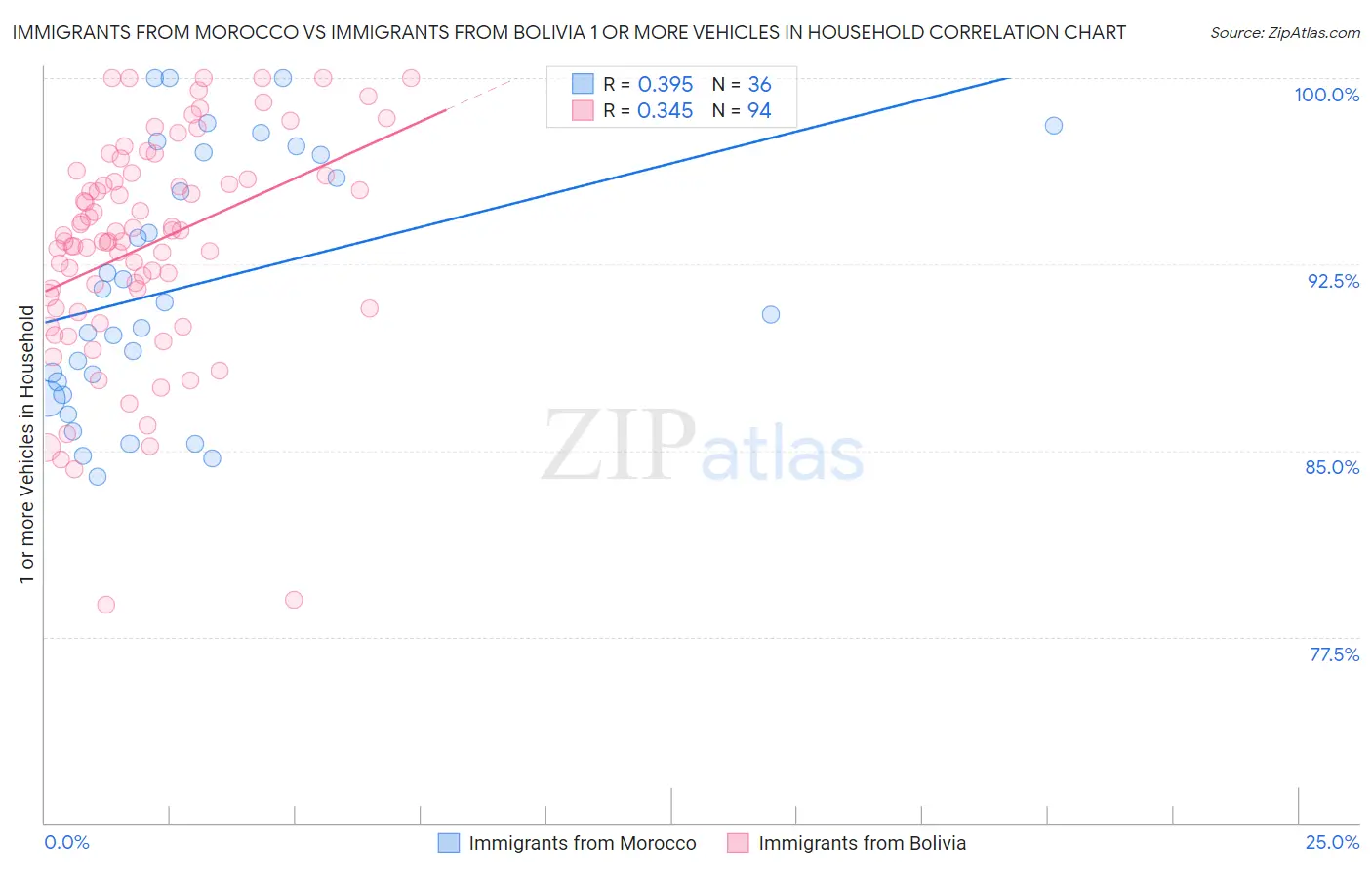 Immigrants from Morocco vs Immigrants from Bolivia 1 or more Vehicles in Household