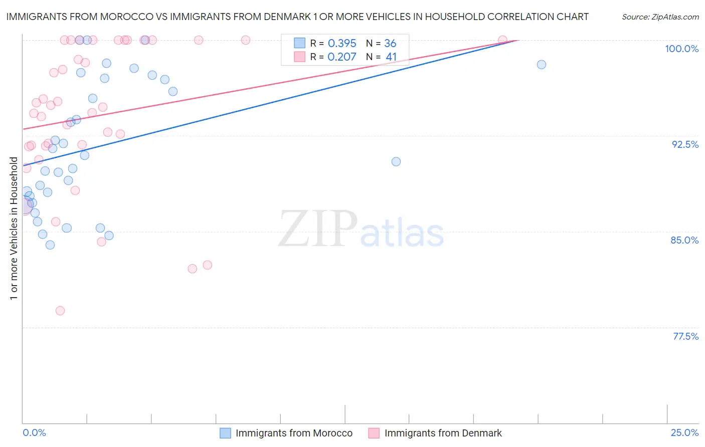 Immigrants from Morocco vs Immigrants from Denmark 1 or more Vehicles in Household