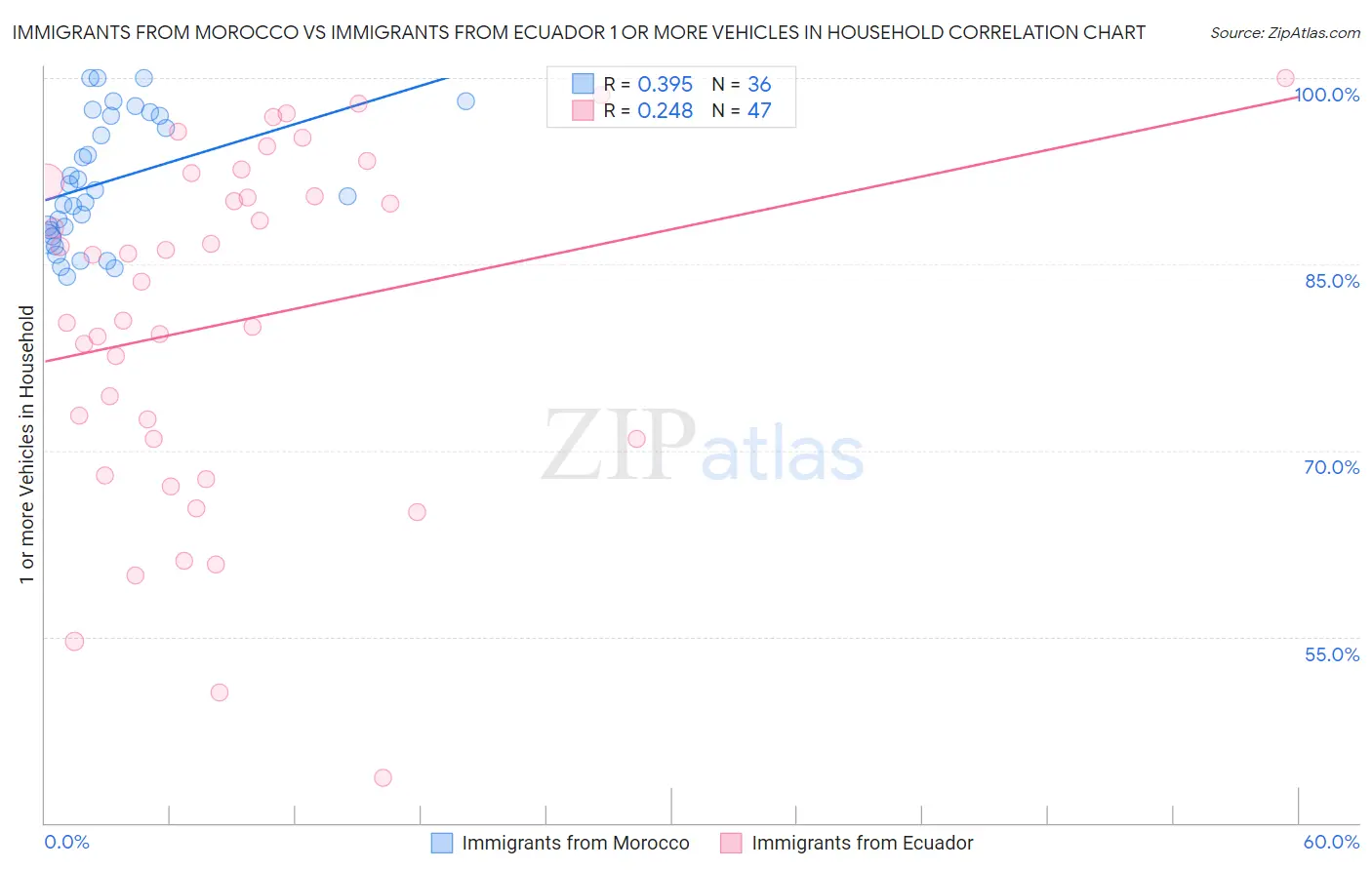 Immigrants from Morocco vs Immigrants from Ecuador 1 or more Vehicles in Household