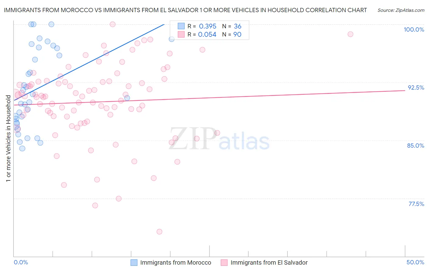Immigrants from Morocco vs Immigrants from El Salvador 1 or more Vehicles in Household