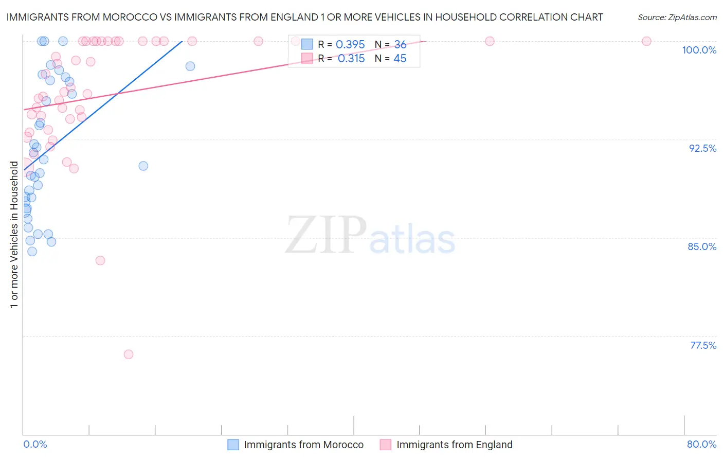 Immigrants from Morocco vs Immigrants from England 1 or more Vehicles in Household