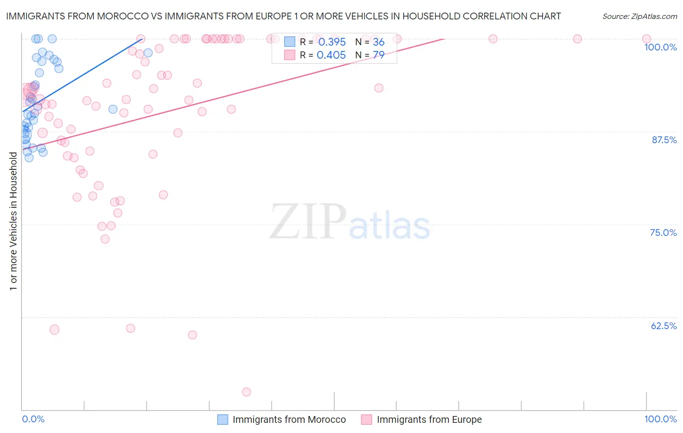 Immigrants from Morocco vs Immigrants from Europe 1 or more Vehicles in Household