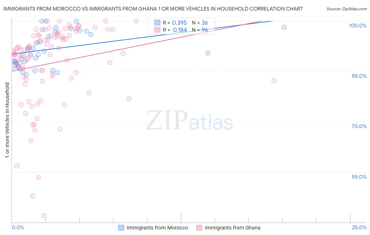 Immigrants from Morocco vs Immigrants from Ghana 1 or more Vehicles in Household