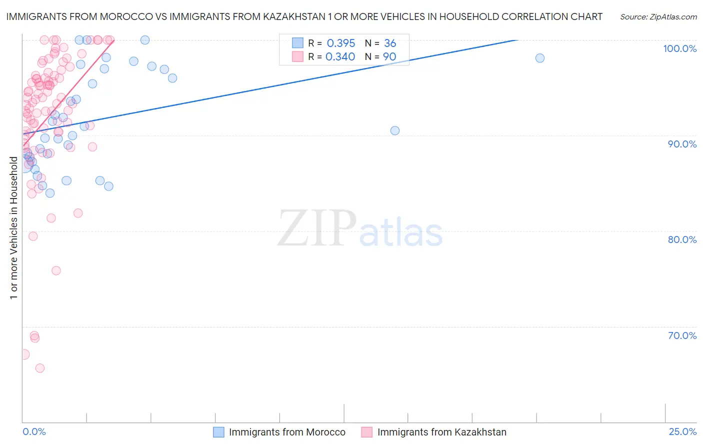 Immigrants from Morocco vs Immigrants from Kazakhstan 1 or more Vehicles in Household