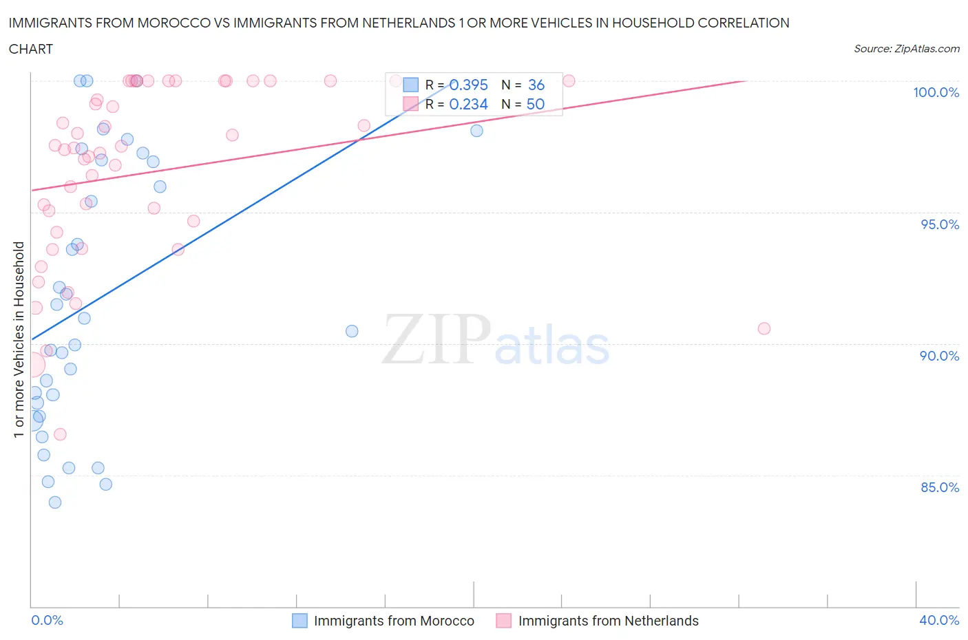 Immigrants from Morocco vs Immigrants from Netherlands 1 or more Vehicles in Household