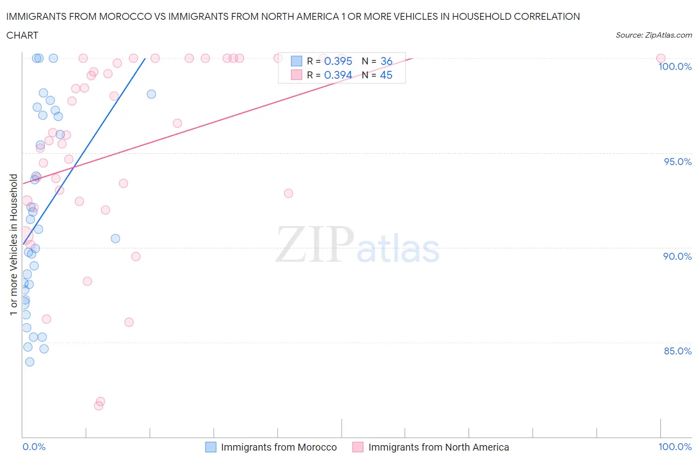 Immigrants from Morocco vs Immigrants from North America 1 or more Vehicles in Household