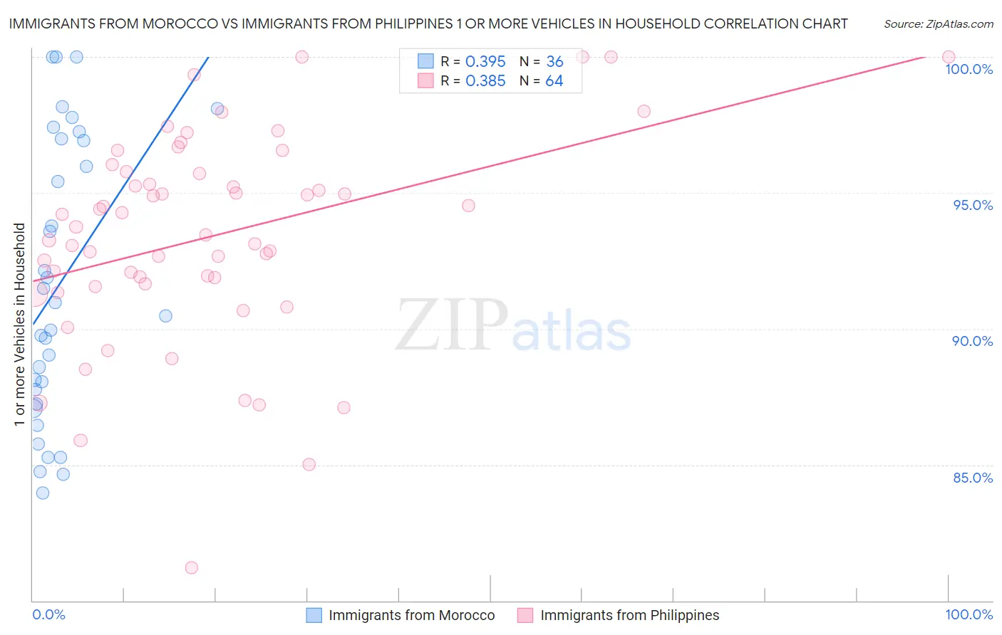 Immigrants from Morocco vs Immigrants from Philippines 1 or more Vehicles in Household