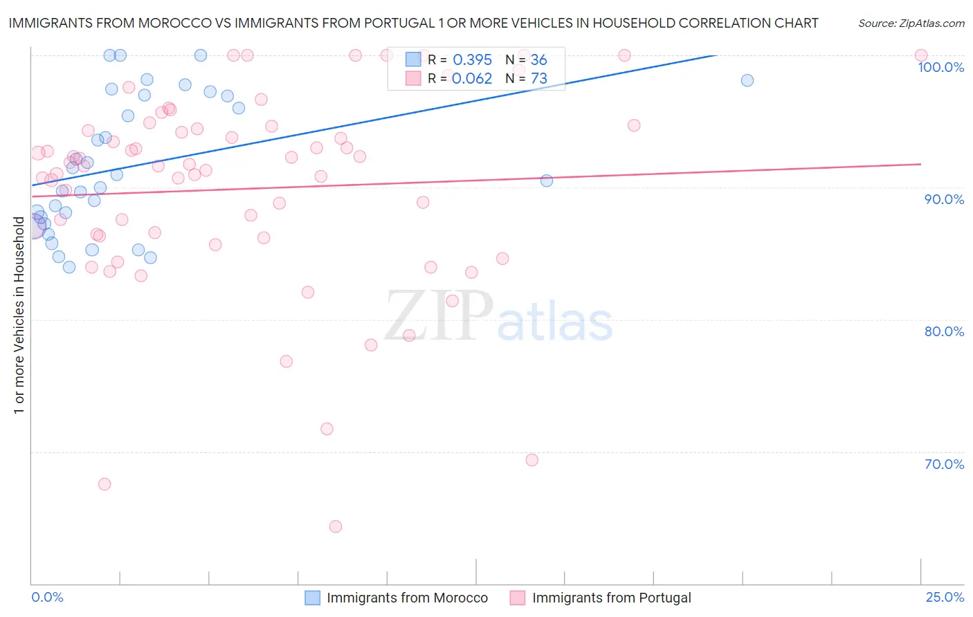 Immigrants from Morocco vs Immigrants from Portugal 1 or more Vehicles in Household