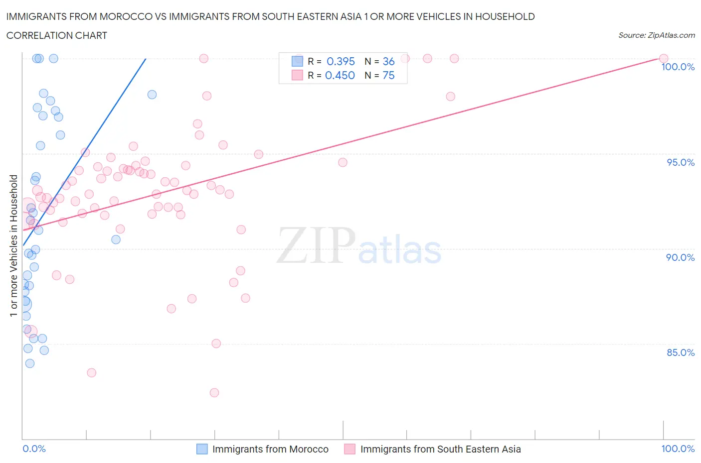 Immigrants from Morocco vs Immigrants from South Eastern Asia 1 or more Vehicles in Household