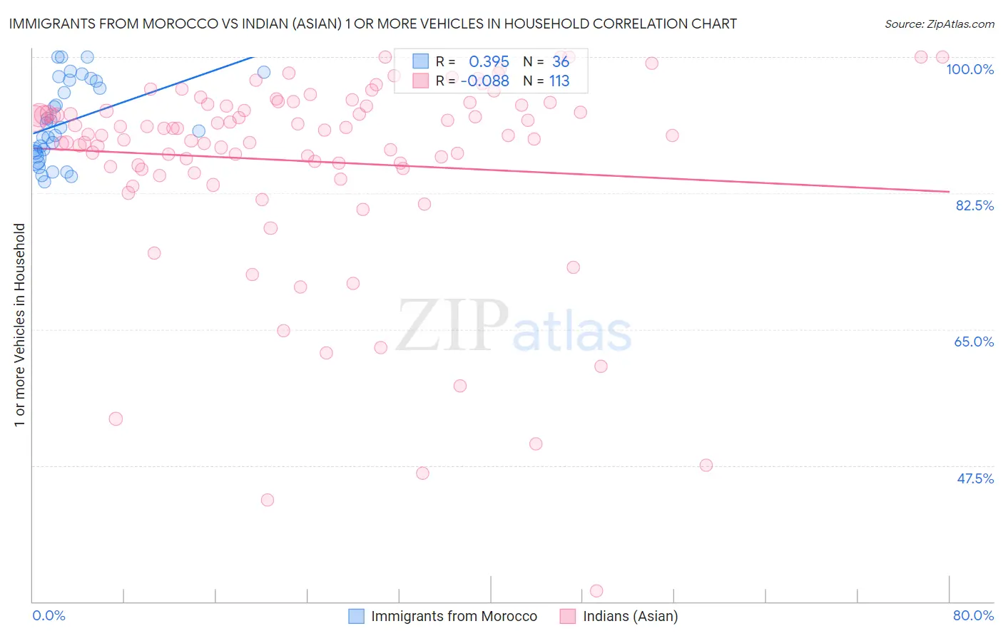 Immigrants from Morocco vs Indian (Asian) 1 or more Vehicles in Household