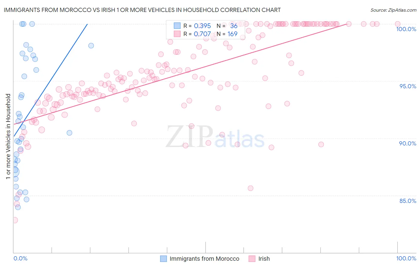 Immigrants from Morocco vs Irish 1 or more Vehicles in Household