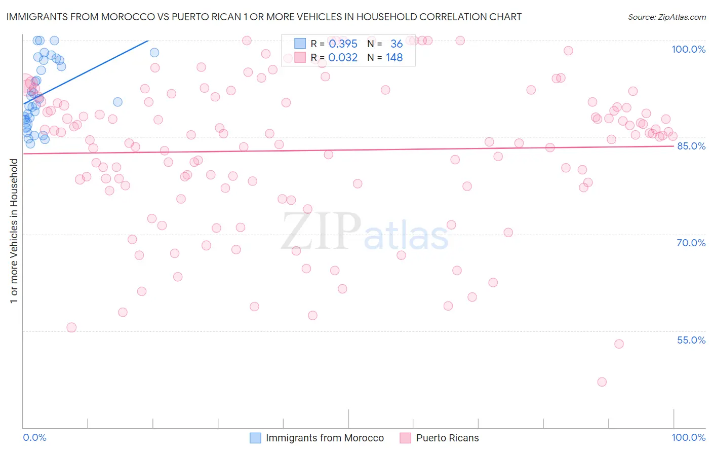 Immigrants from Morocco vs Puerto Rican 1 or more Vehicles in Household