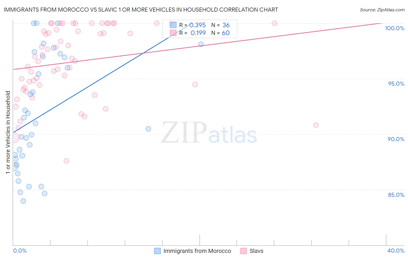 Immigrants from Morocco vs Slavic 1 or more Vehicles in Household