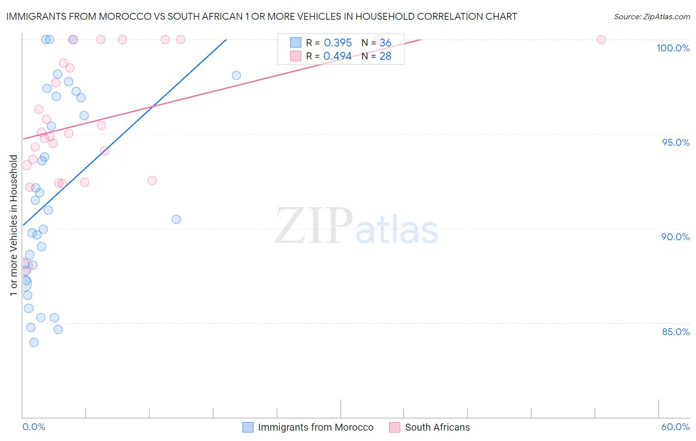 Immigrants from Morocco vs South African 1 or more Vehicles in Household