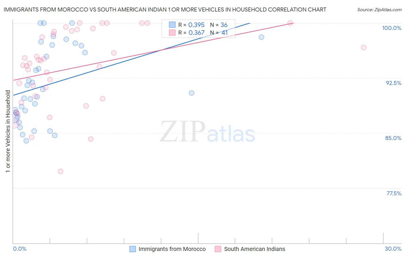 Immigrants from Morocco vs South American Indian 1 or more Vehicles in Household