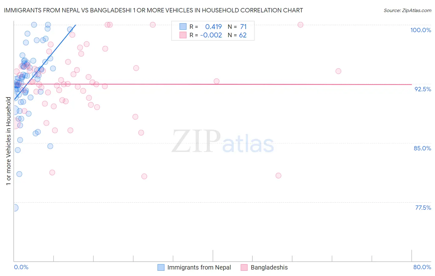 Immigrants from Nepal vs Bangladeshi 1 or more Vehicles in Household