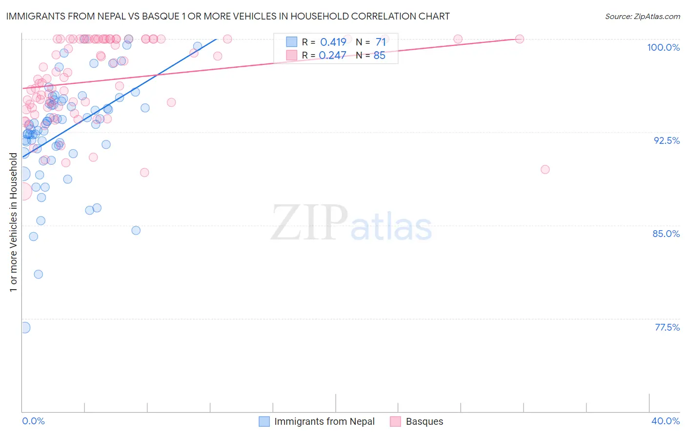 Immigrants from Nepal vs Basque 1 or more Vehicles in Household