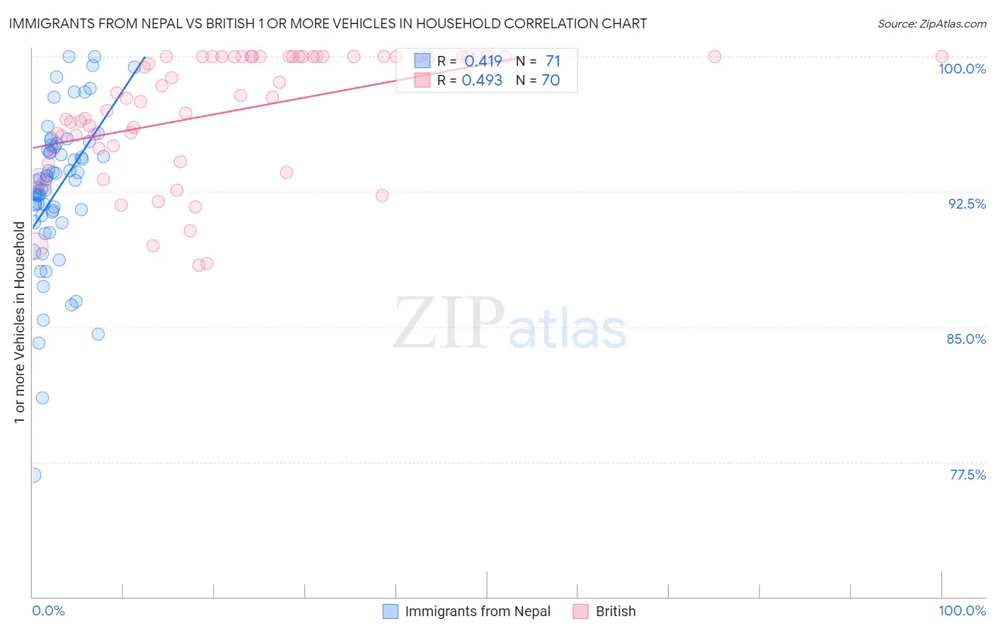 Immigrants from Nepal vs British 1 or more Vehicles in Household