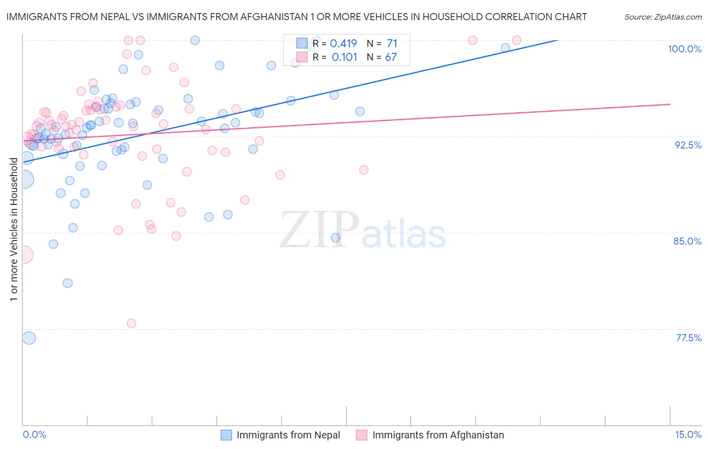 Immigrants from Nepal vs Immigrants from Afghanistan 1 or more Vehicles in Household