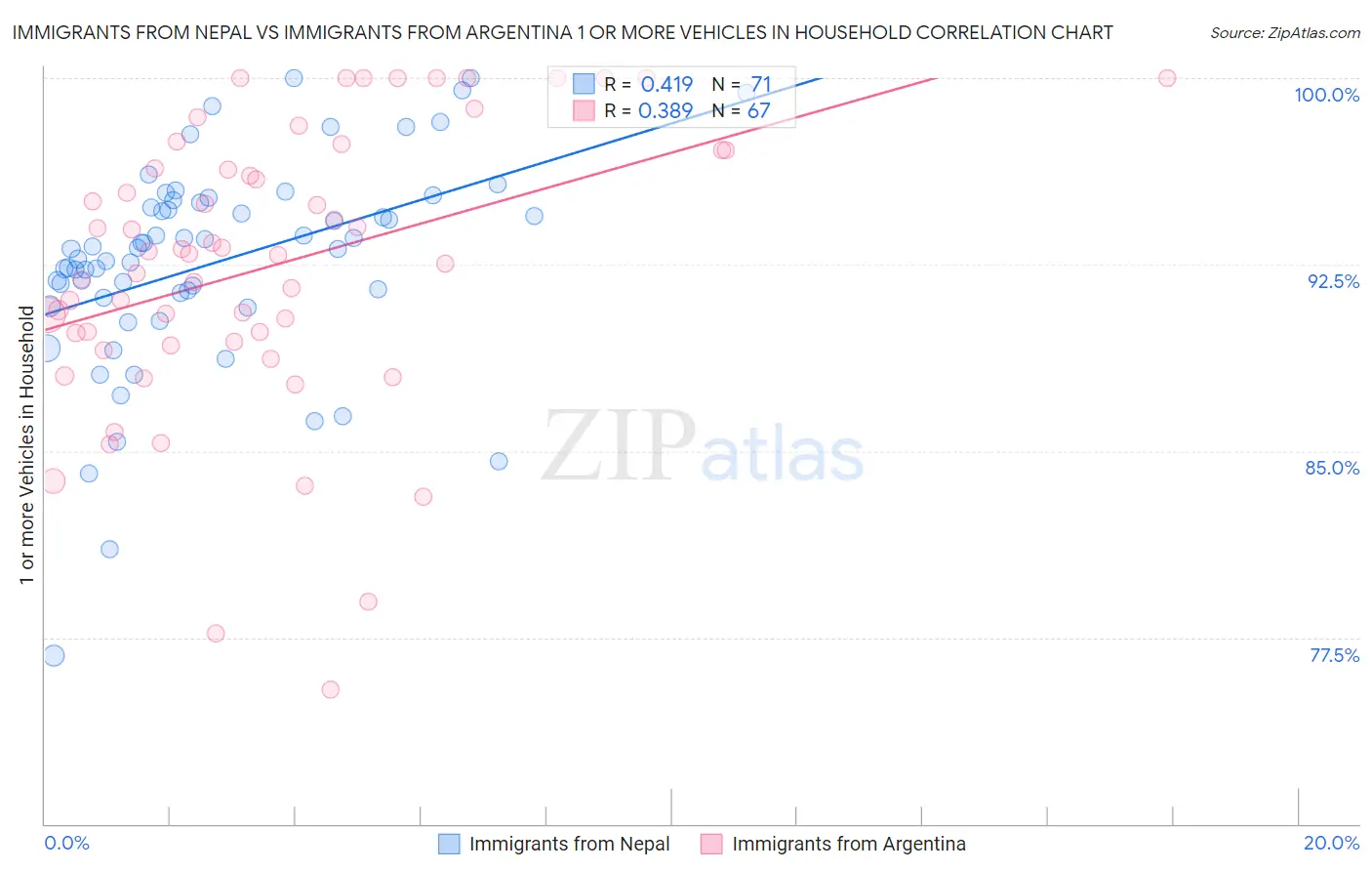 Immigrants from Nepal vs Immigrants from Argentina 1 or more Vehicles in Household