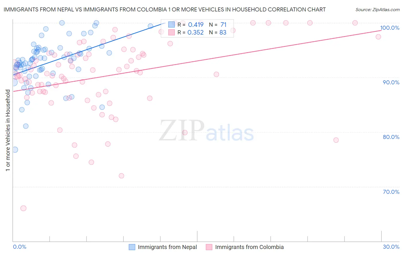 Immigrants from Nepal vs Immigrants from Colombia 1 or more Vehicles in Household