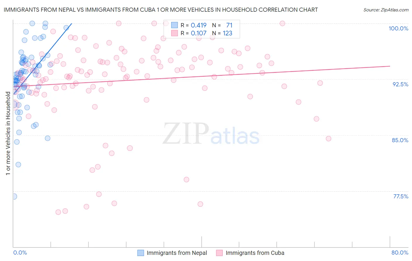 Immigrants from Nepal vs Immigrants from Cuba 1 or more Vehicles in Household