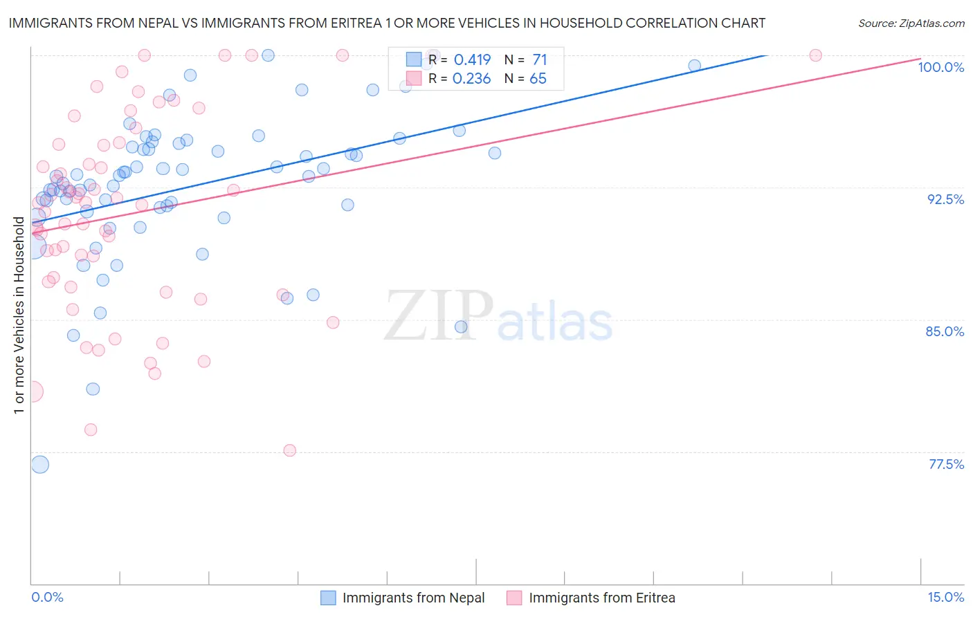 Immigrants from Nepal vs Immigrants from Eritrea 1 or more Vehicles in Household