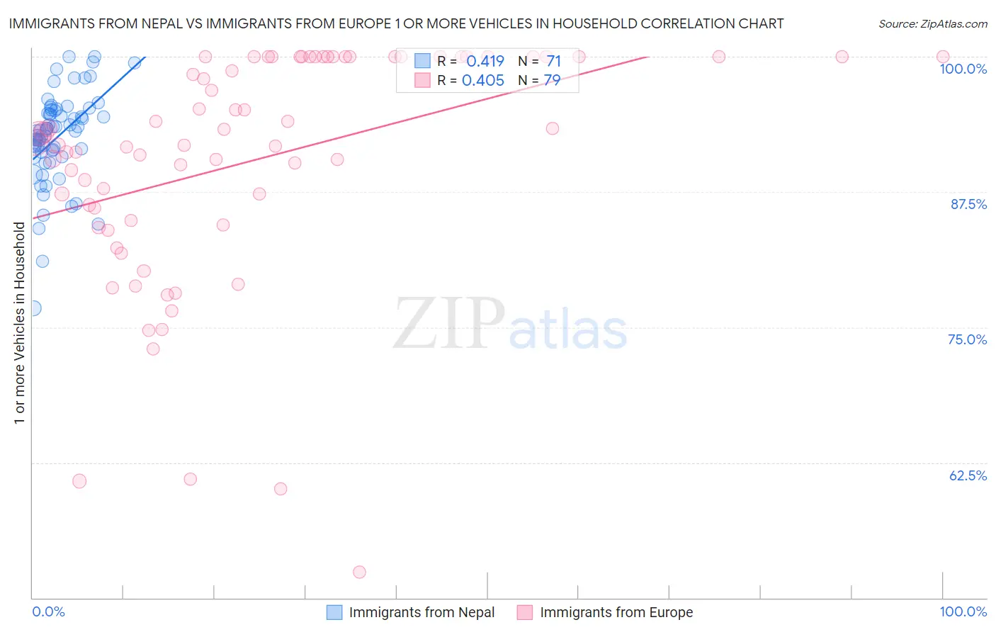 Immigrants from Nepal vs Immigrants from Europe 1 or more Vehicles in Household