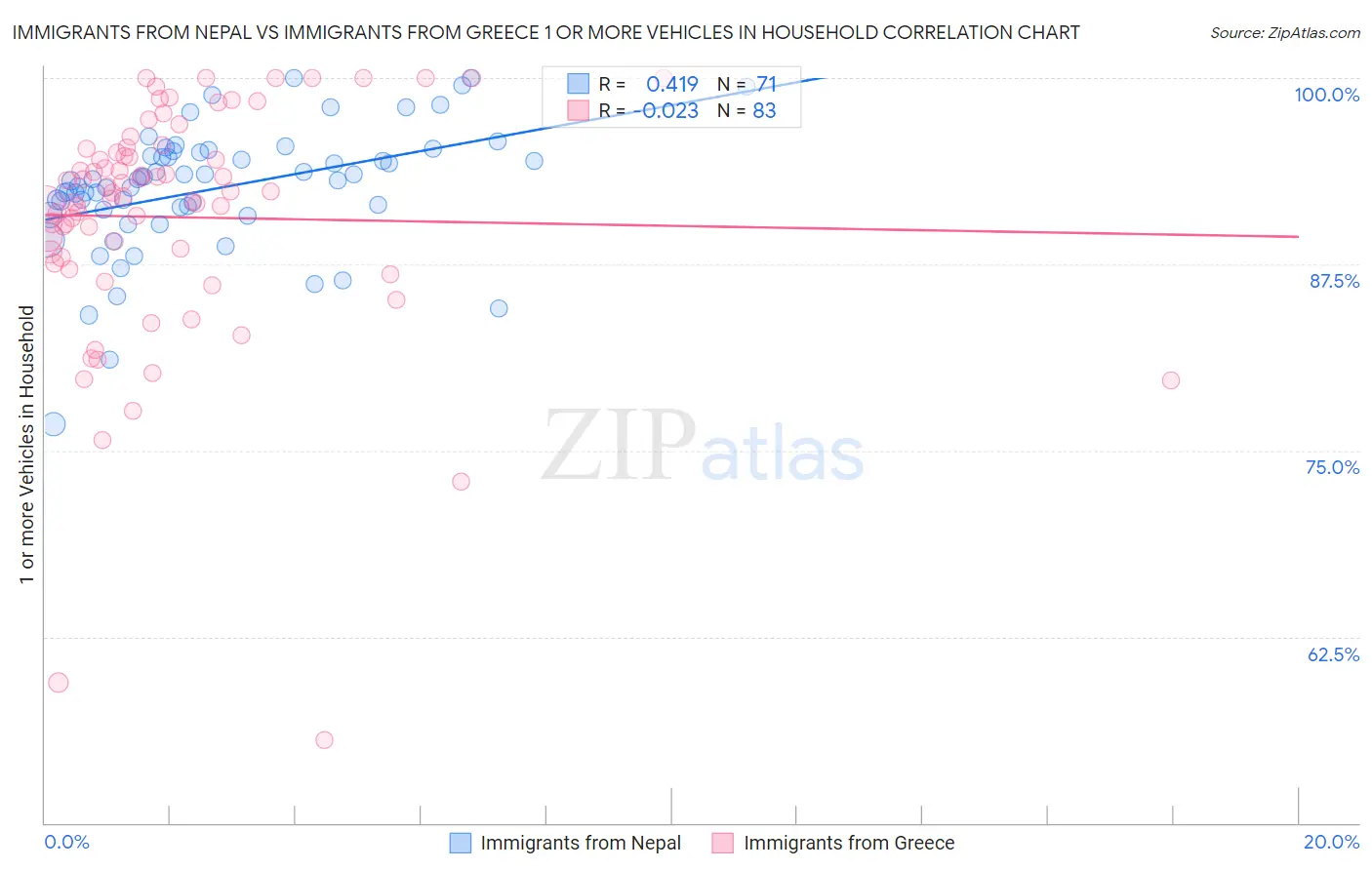 Immigrants from Nepal vs Immigrants from Greece 1 or more Vehicles in Household