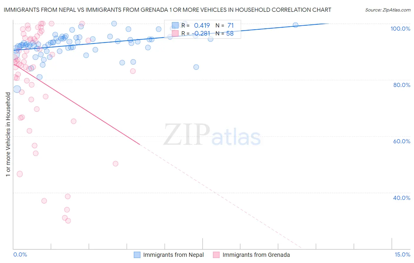 Immigrants from Nepal vs Immigrants from Grenada 1 or more Vehicles in Household