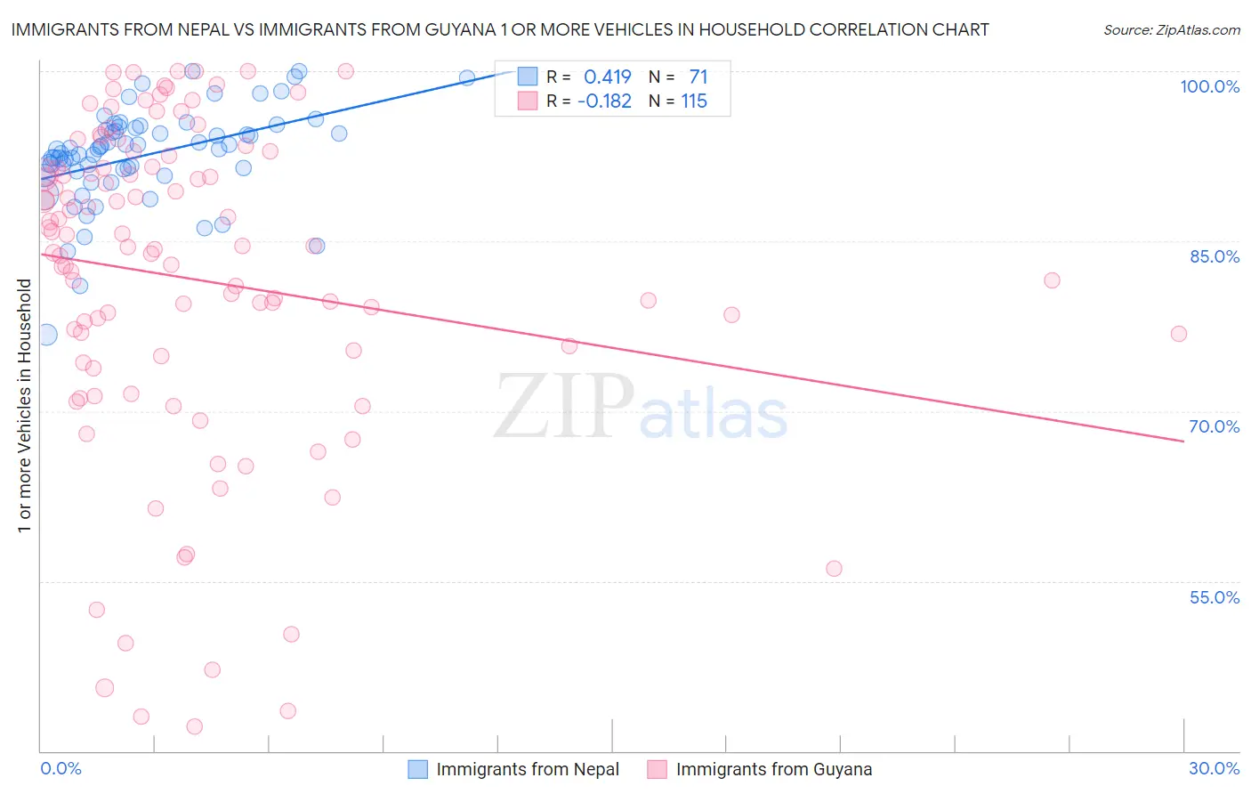 Immigrants from Nepal vs Immigrants from Guyana 1 or more Vehicles in Household