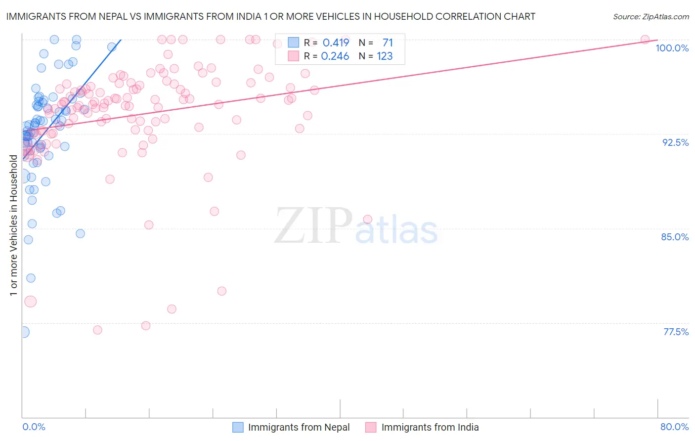 Immigrants from Nepal vs Immigrants from India 1 or more Vehicles in Household