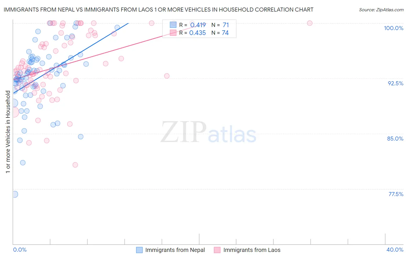 Immigrants from Nepal vs Immigrants from Laos 1 or more Vehicles in Household