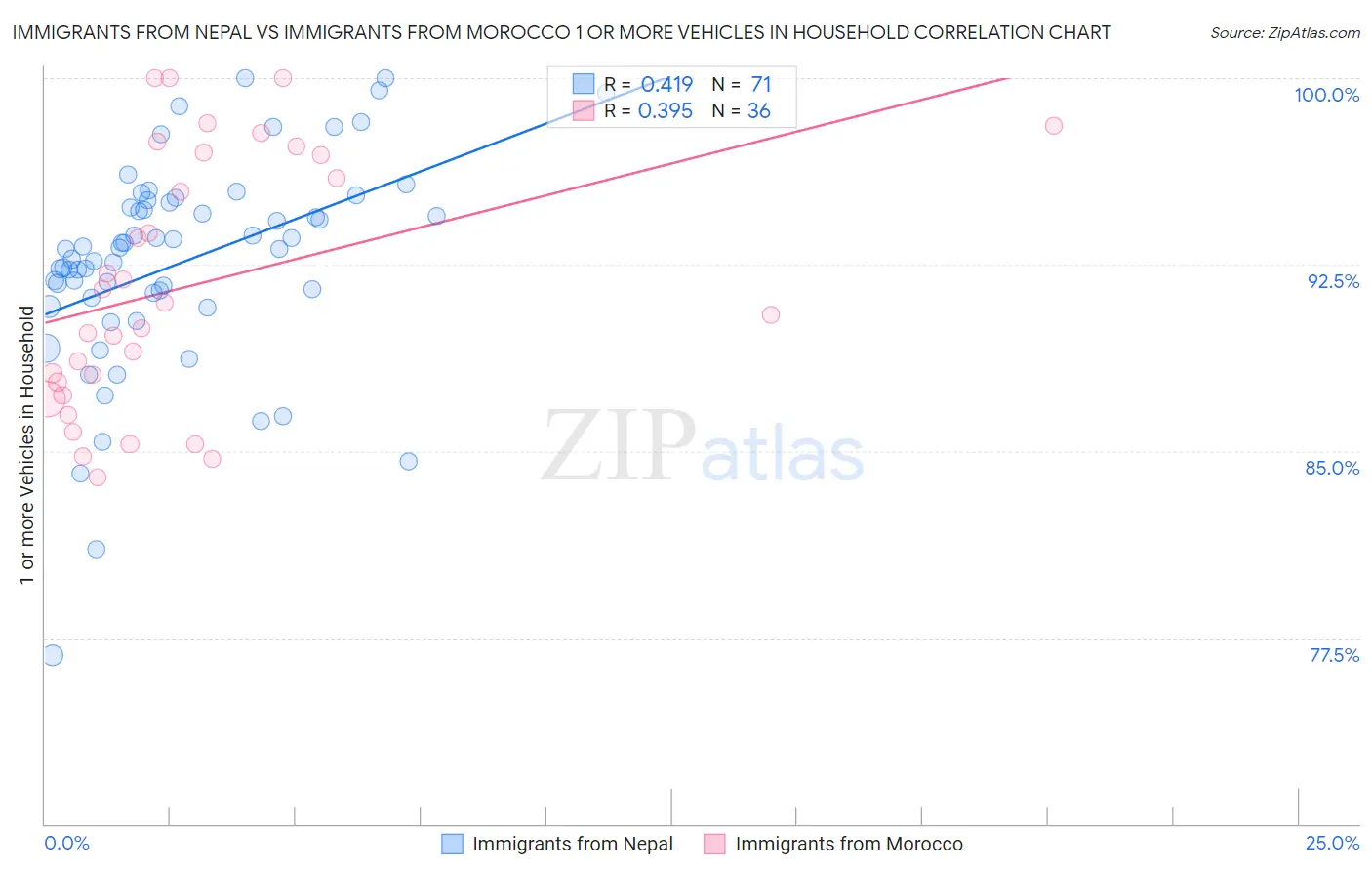 Immigrants from Nepal vs Immigrants from Morocco 1 or more Vehicles in Household