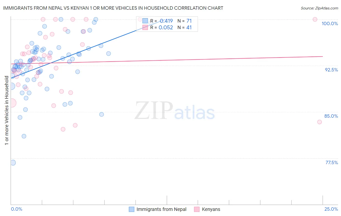 Immigrants from Nepal vs Kenyan 1 or more Vehicles in Household