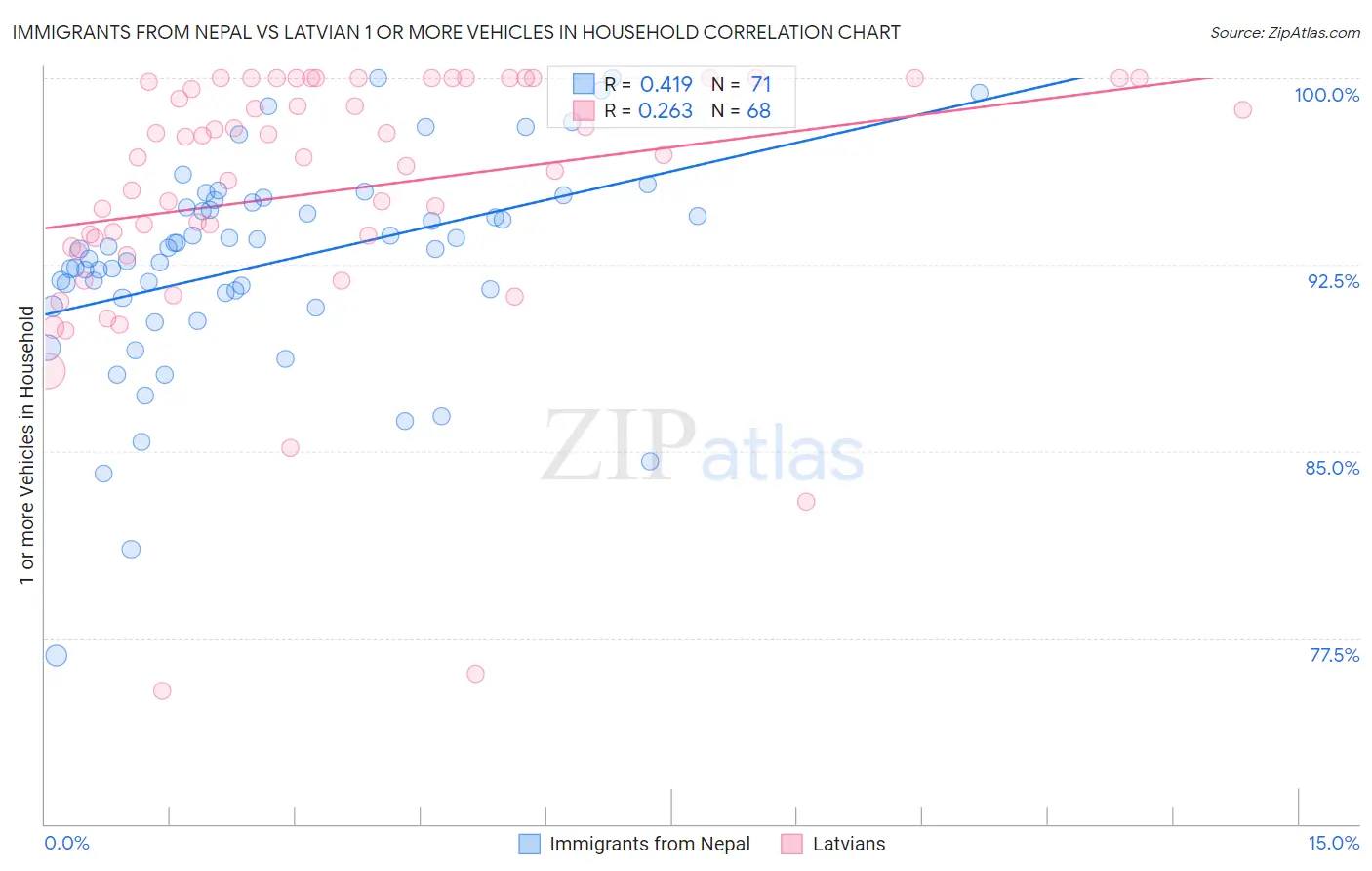 Immigrants from Nepal vs Latvian 1 or more Vehicles in Household