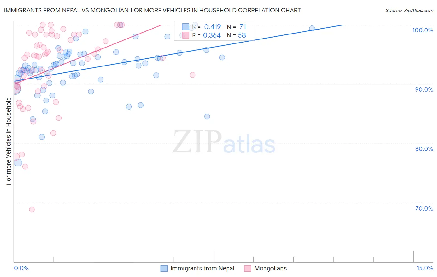 Immigrants from Nepal vs Mongolian 1 or more Vehicles in Household