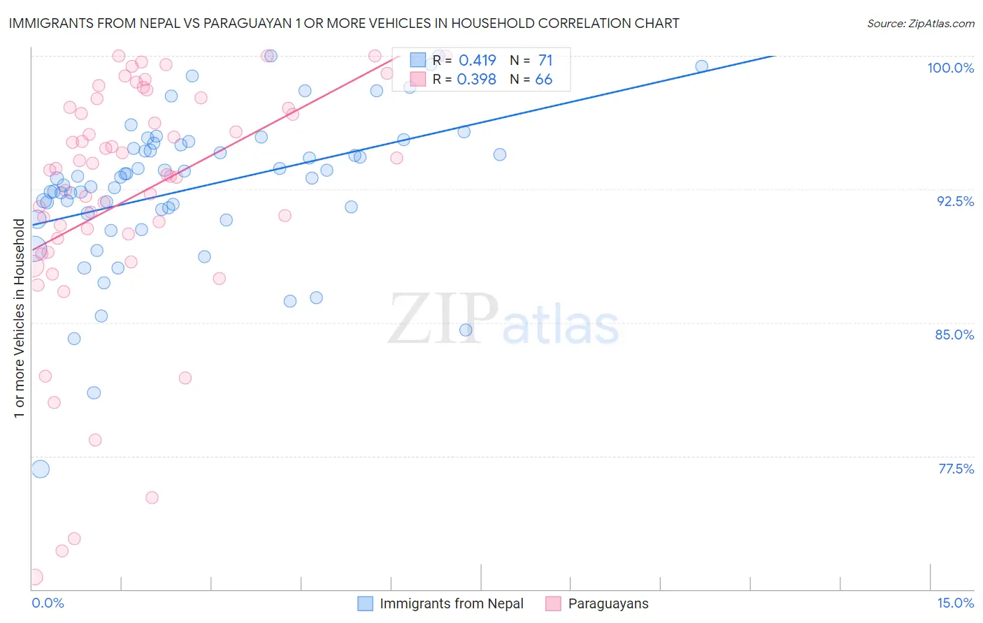 Immigrants from Nepal vs Paraguayan 1 or more Vehicles in Household