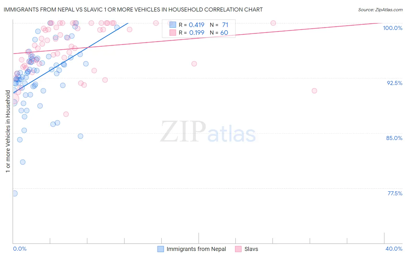 Immigrants from Nepal vs Slavic 1 or more Vehicles in Household