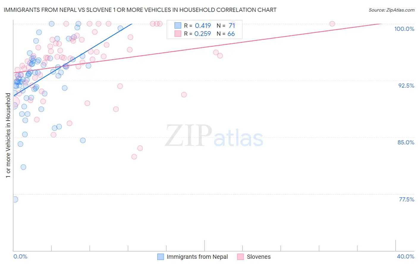 Immigrants from Nepal vs Slovene 1 or more Vehicles in Household