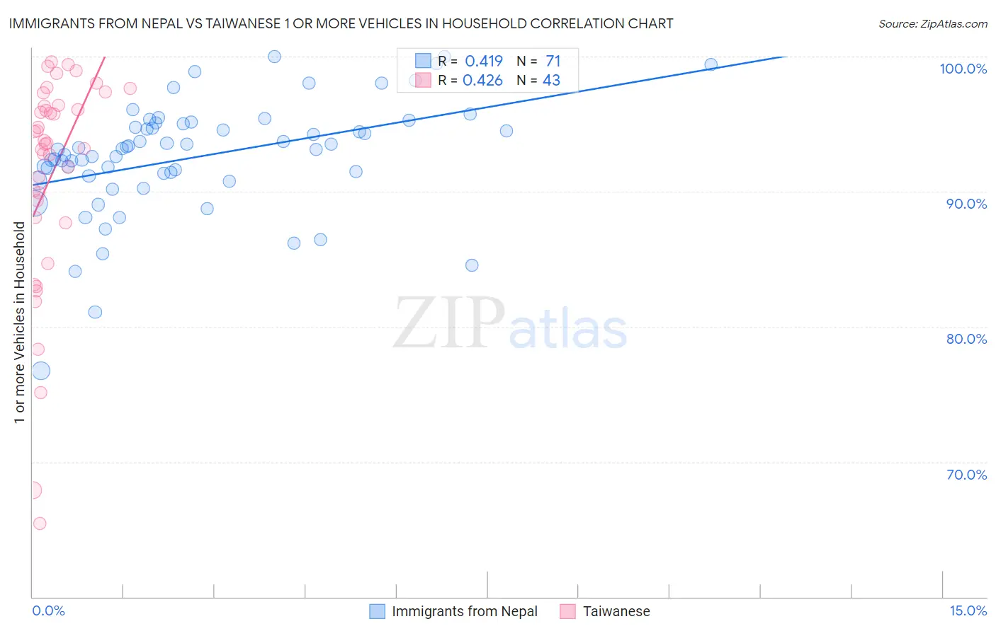 Immigrants from Nepal vs Taiwanese 1 or more Vehicles in Household